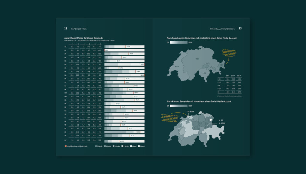 Bild 5 Gromann Partner Social Media Gemeindestudie 2026